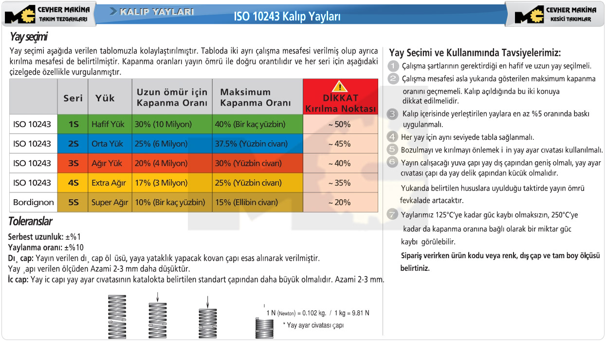 ISO KALIP YAYLARI